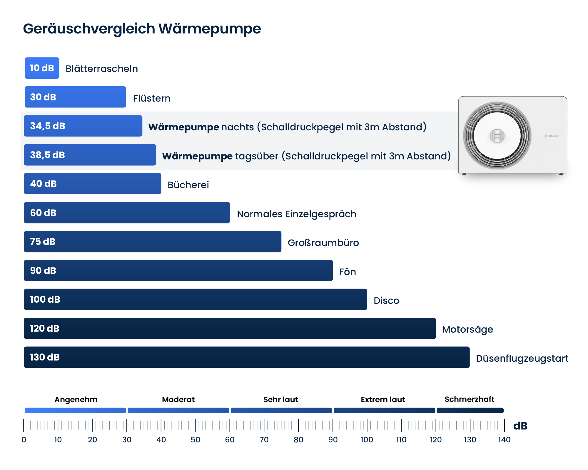 Tabelle mit den Dezibel-Zahlen verschiedener Geräusche im Vergleich