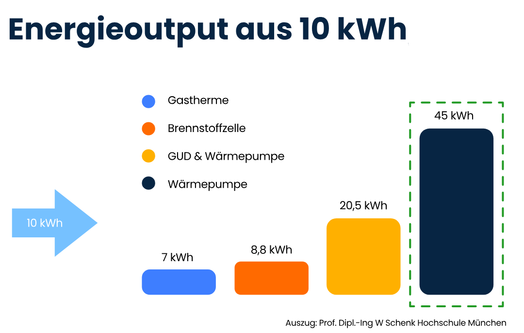 Energieoutput aus 10 kWh für Gastherme, Brennstoffzelle, GuD & Wärmepumpe sowie Wärmepumpe