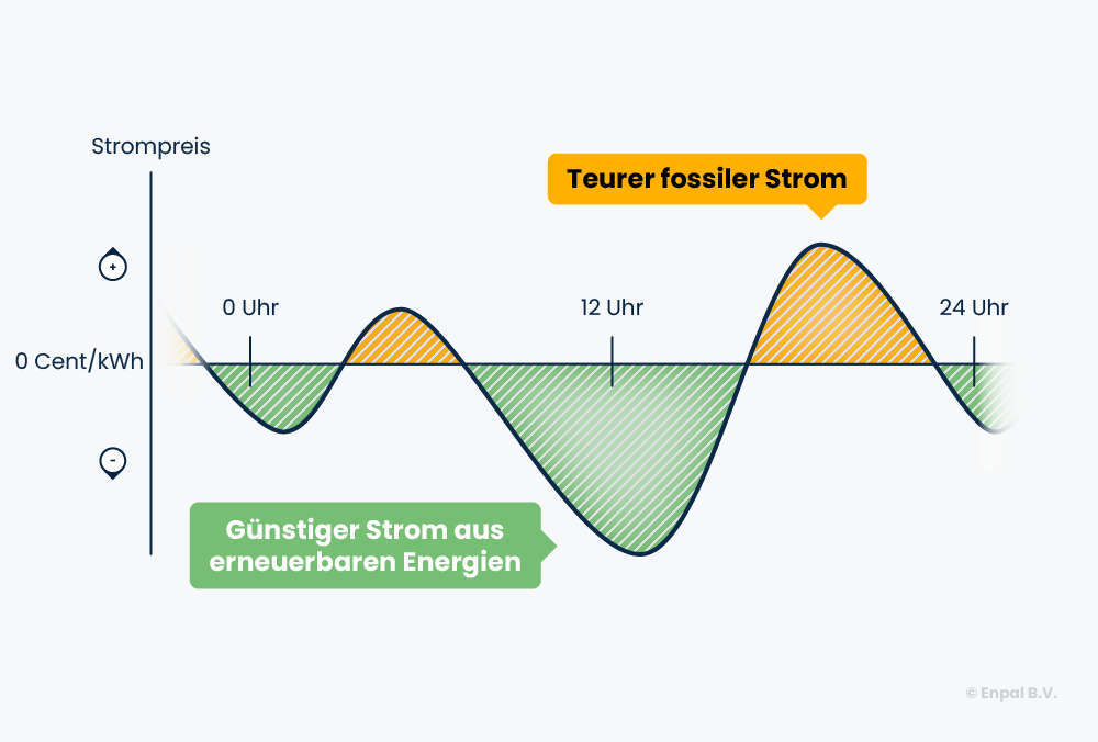 Diagramm, das einen beispielhaften Strompreis im Tagesverlauf zeigt und erklärt, dass der Strompreis negativ ist, wenn viel erneuerbare Energie im Stromnetz ist