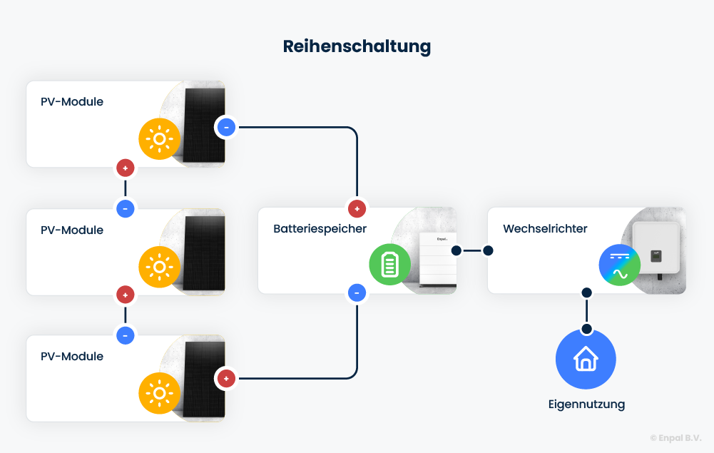 Grafik, die die Reihenschaltung von Solarmodulen und die Verbindung zum Stromspeicher und Wechselrichter zeigt