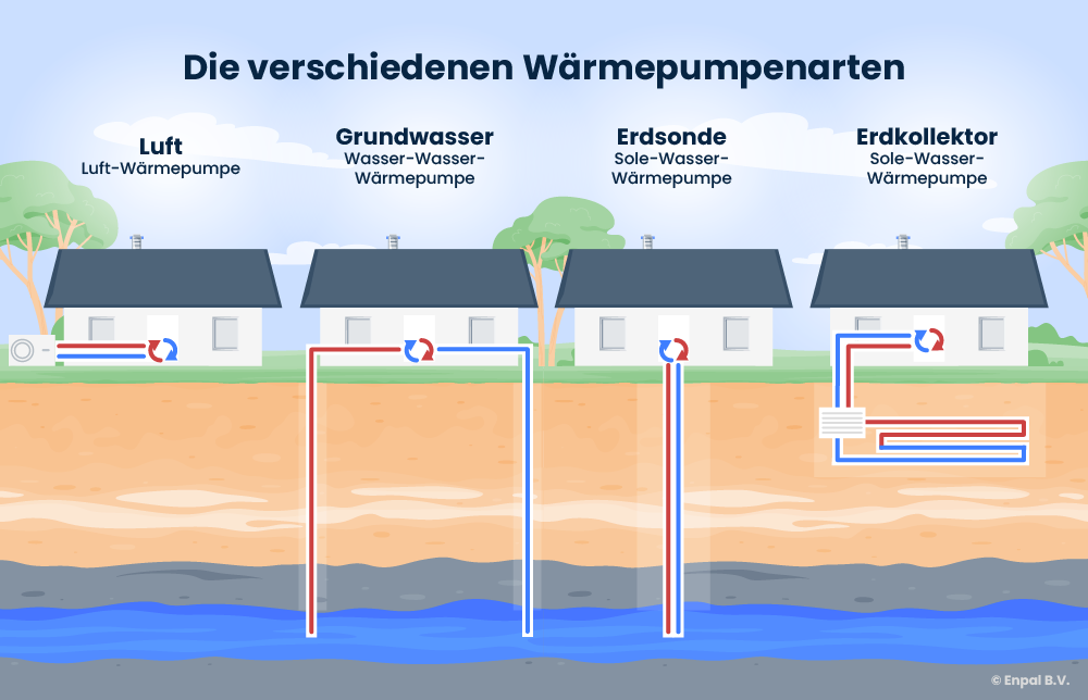 Infografik mit den verschiedenen Wärmepumpen-Typen: Luft-, Grundwasser-, Erdsonde- und Erdkollektorwärmepumpe