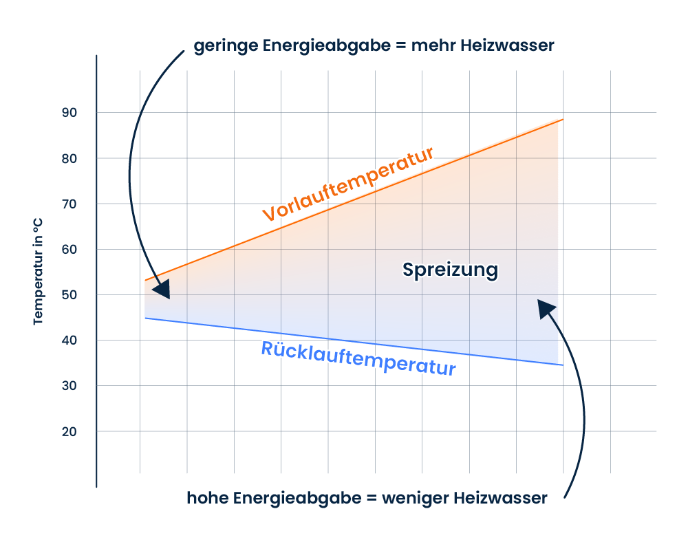 Infografik zu Vorlauftemperatur, Rücklauftemperatur und Spreizung