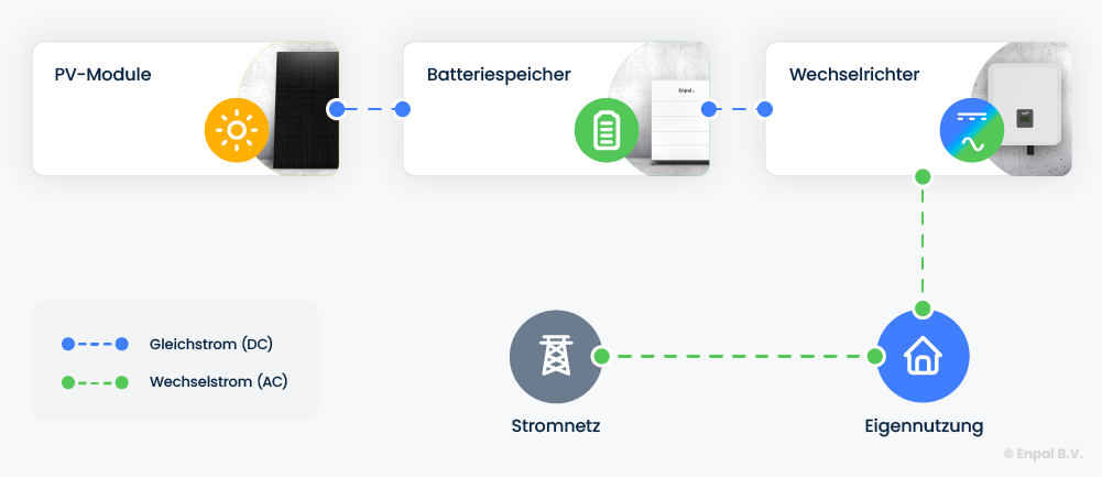 Grafik, die die Verbindung zwischen PV-Modul, DC-Stromspeicher, Wechselrichter und Haushalt zeigt. Sie erklärt auch, wo Gleichstrom und wo Wechelstrom verwendet wird