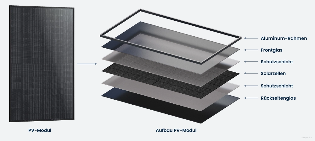 Grafik, die die Zusammensetzung eines Solarmoduls mit den verschiedenen Materialien und Schichten zeigt