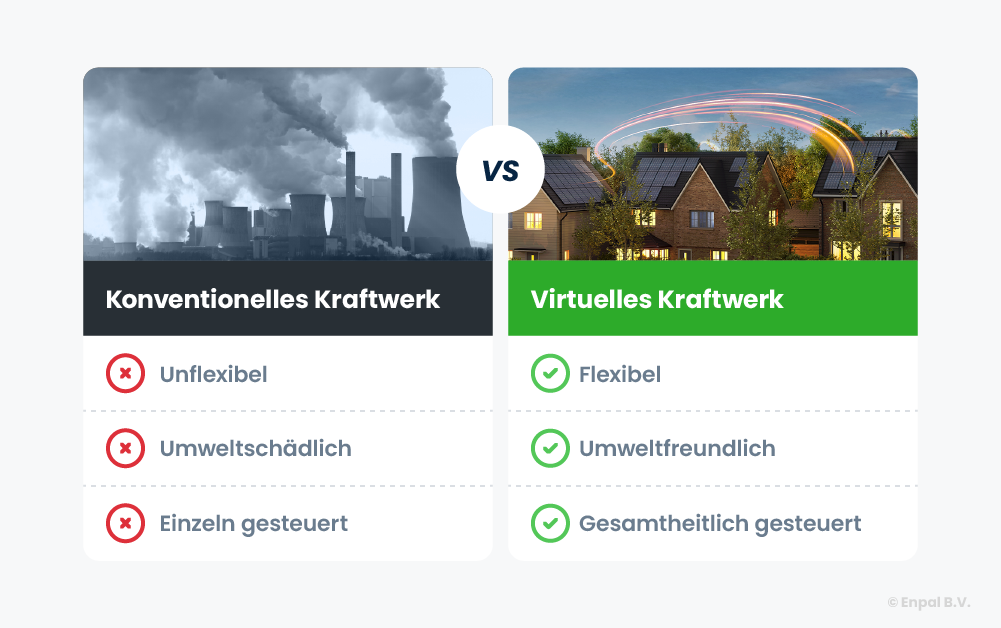 Schaubild, dass die Eigenschaften von einem konventionellen Kraftwerk mit den Eigenschaften von einem virtuellen Kraftwerk vergleicht
