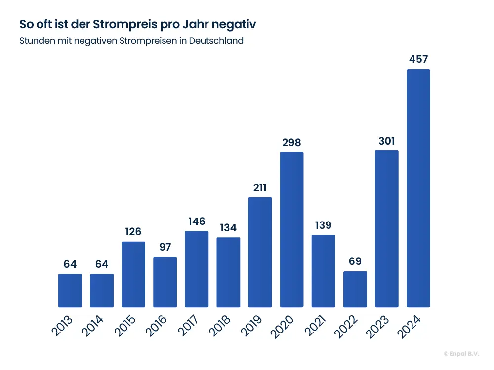 Diagramm, das die Anzahl der Stunden mit negativen Strompreisen zeigt