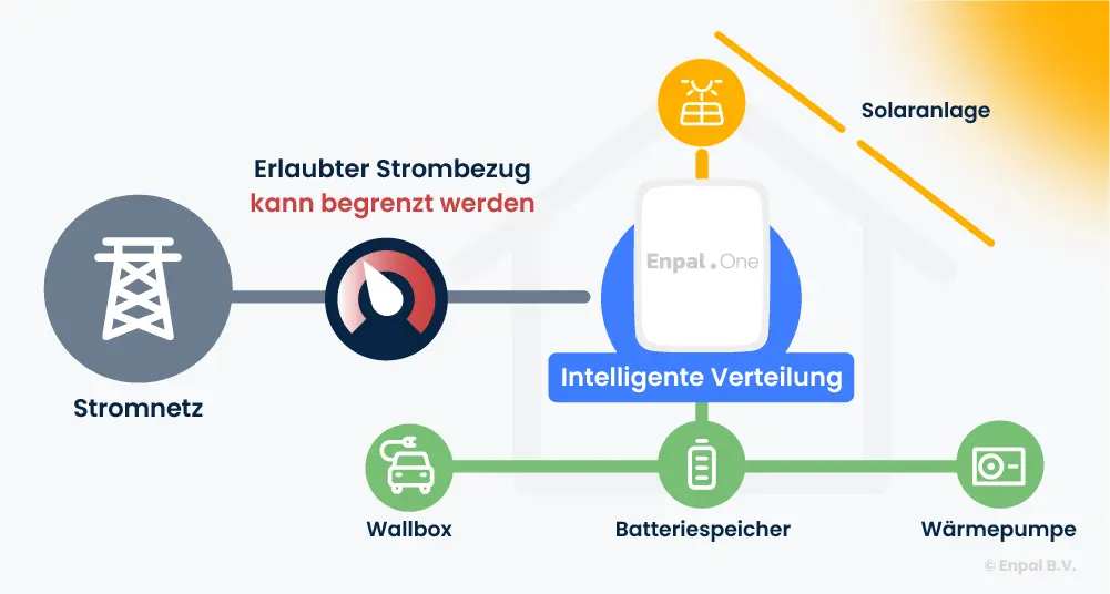 Ein Schaubild von einem Haus und verschiedenen Verbrauchsgeräten, das darstellt, dass durch § 14a EnWG der Strombezug des Haushalts gedrosselt werden kann